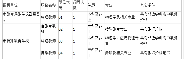 2015遵义市教育局事业单位教师招聘4名职位表