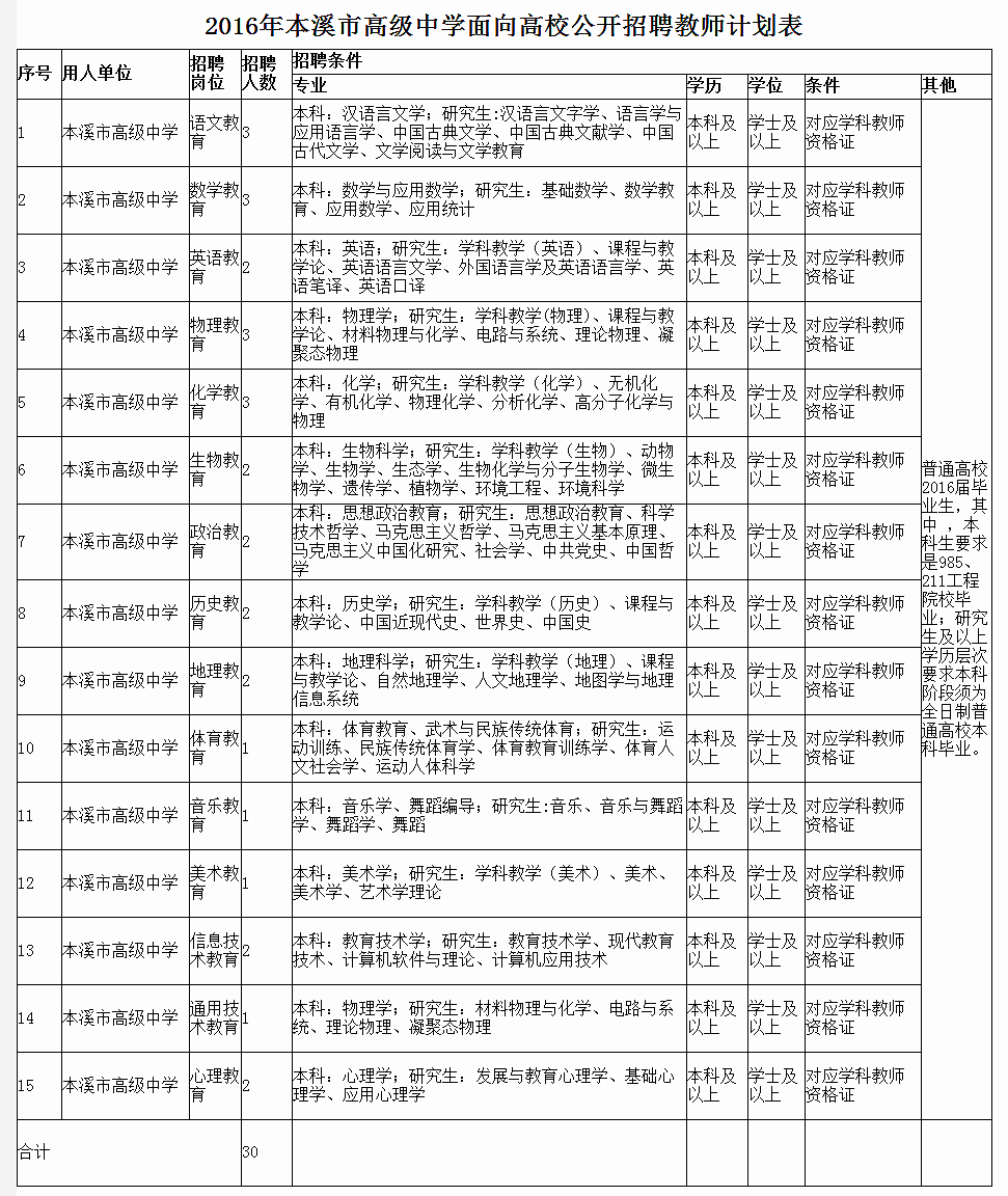 2016年本溪市高级中学招聘教师计划表