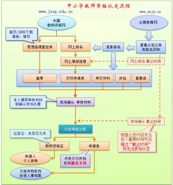 2018年云南省春季中小学教师资格认定公告