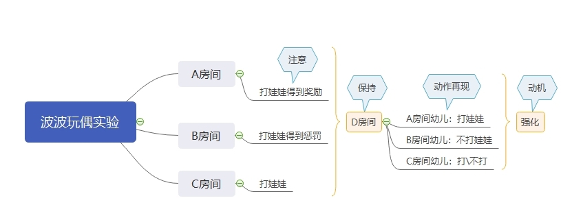 2022广西幼儿教师资格考试-班杜拉的社会认知学习理论