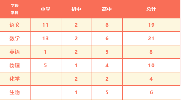 2023北师大生态城附校招聘教师105人公告